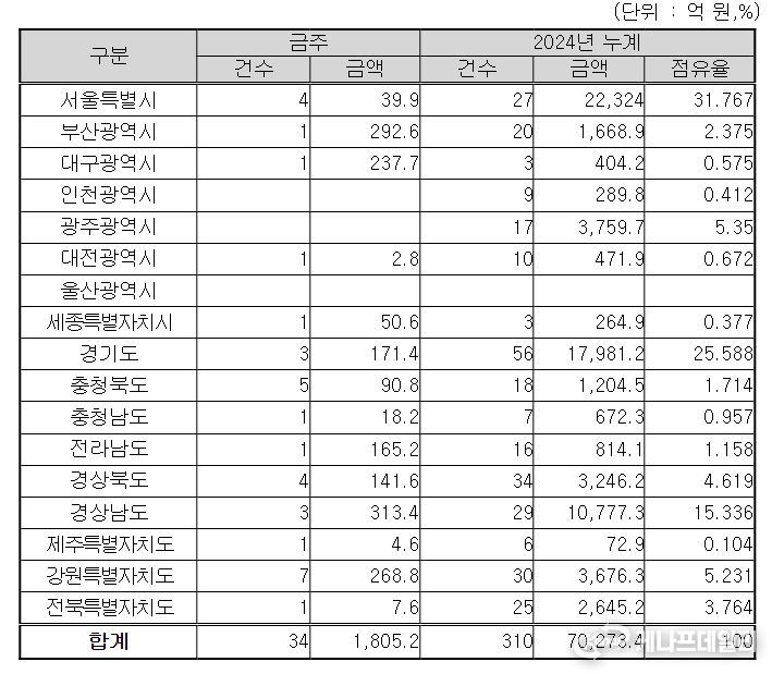 지역별(공사현장) 입찰예정 현황