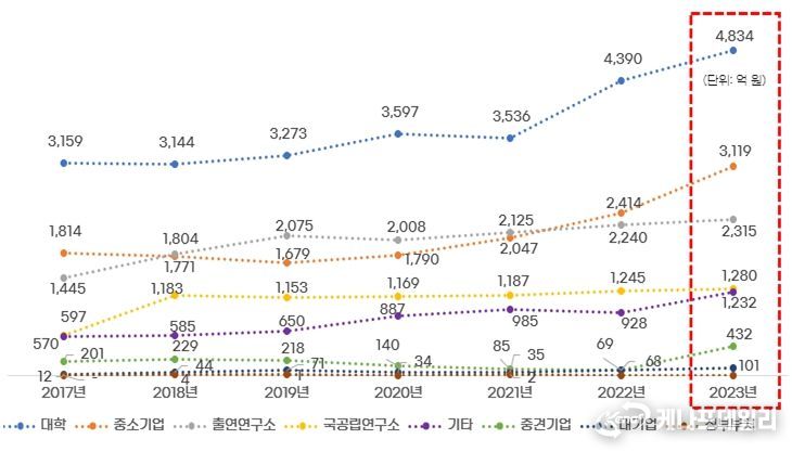연구수행주체별 국가연구개발사업 부산시 유치현황 추이
