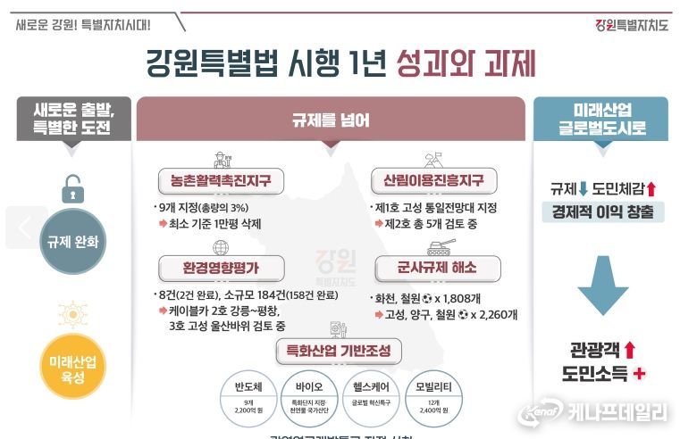 강원특별법 시행 1년 성과와 과제