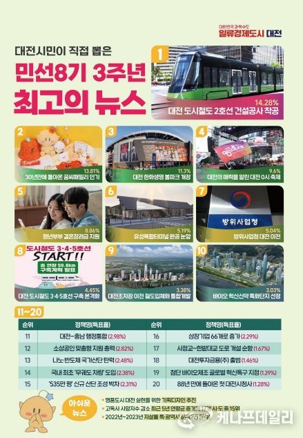 대전 시민이 뽑은 민선 8기 최고 뉴스