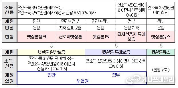 정책서민금융 상품체계 개편방향