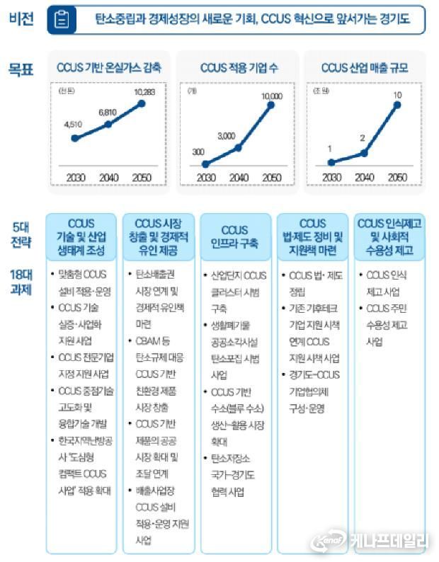 경기도 CCUS 육성 비전과 전략