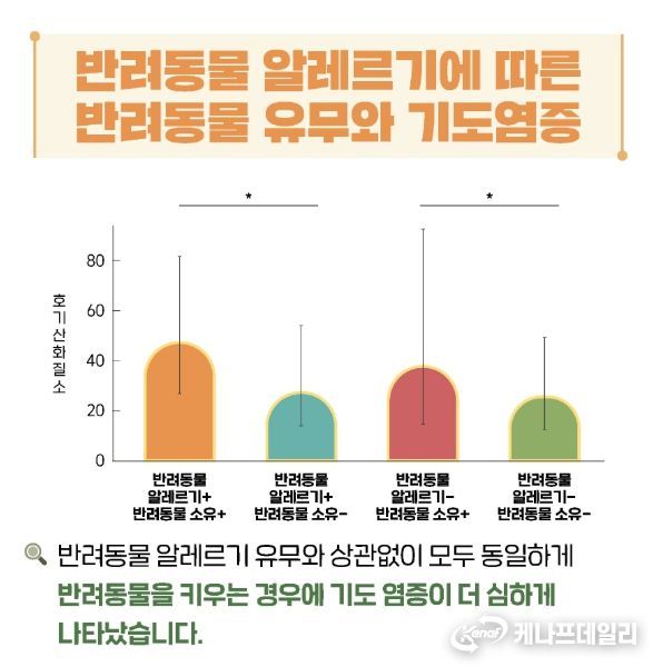 반려동물 유무와 기도염증