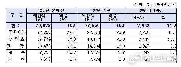 2026년 문체부 부문별 예산 편성 현황
