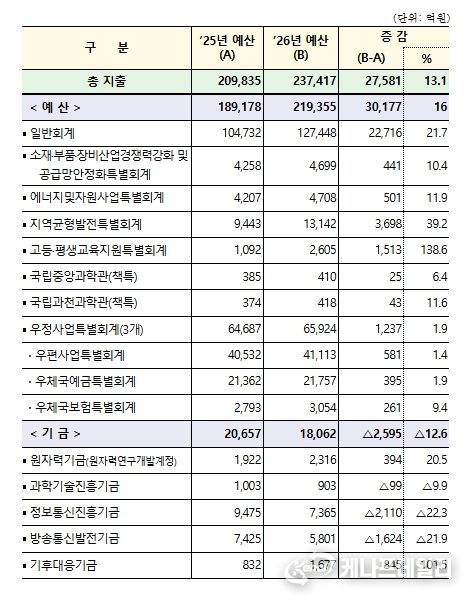 2026년 회계별 예산 현황