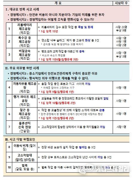 2025 중대재해 사고백서 수록 사례