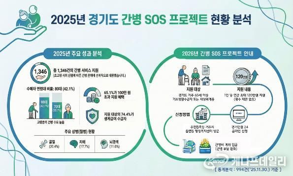 2026년 ‘경기도 간병 SOS 프로젝트’ 16개 시군으로 확대